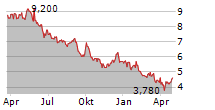 REMY COINTREAU SA ADR Chart 1 Jahr