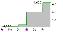 REMY COINTREAU SA ADR 5-Tage-Chart