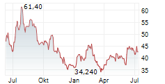REMY COINTREAU SA Chart 1 Jahr