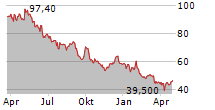 REMY COINTREAU SA Chart 1 Jahr