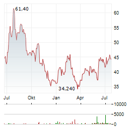 REMY COINTREAU Aktie Chart 1 Jahr