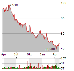 REMY COINTREAU Aktie Chart 1 Jahr