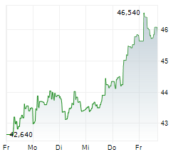 REMY COINTREAU SA Chart 1 Jahr REMY COINTREAU SA Chart 1 Jahr