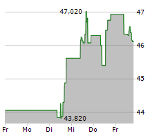 REMY COINTREAU SA Chart 1 Jahr