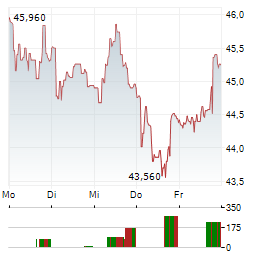 REMY COINTREAU Aktie 5-Tage-Chart
