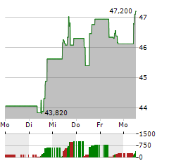 REMY COINTREAU Aktie 5-Tage-Chart