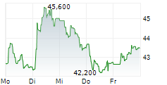 REMY COINTREAU SA 5-Tage-Chart