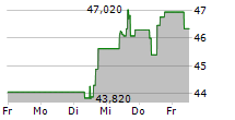 REMY COINTREAU SA 5-Tage-Chart