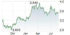 REN REDES ENERGETICAS NACIONAIS SGPS SA Chart 1 Jahr