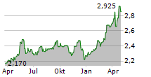 REN REDES ENERGETICAS NACIONAIS SGPS SA Chart 1 Jahr