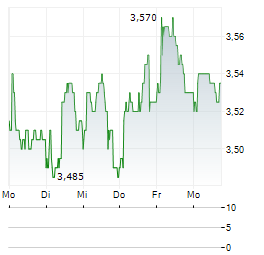 REN Aktie 5-Tage-Chart