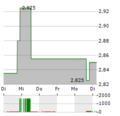 REN Aktie 5-Tage-Chart