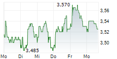 REN REDES ENERGETICAS NACIONAIS SGPS SA 5-Tage-Chart