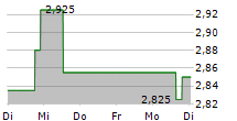 REN REDES ENERGETICAS NACIONAIS SGPS SA 5-Tage-Chart