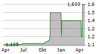 RENA GMBH Chart 1 Jahr