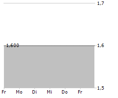 RENA GMBH Chart 1 Jahr