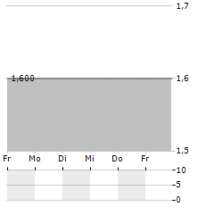 RENA Aktie 5-Tage-Chart