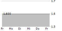 RENA GMBH 5-Tage-Chart