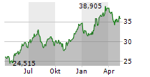 RENAISSANCE IPO ETF Chart 1 Jahr