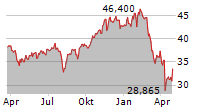 RENAISSANCE IPO ETF Chart 1 Jahr