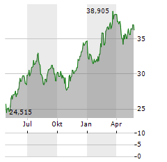 RENAISSANCE IPO Aktie Chart 1 Jahr