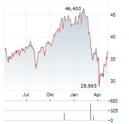 RENAISSANCE IPO Aktie Chart 1 Jahr