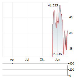 RENAISSANCE IPO Aktie Chart 1 Jahr