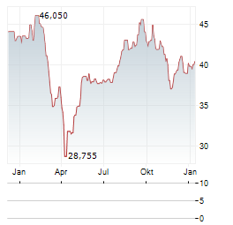RENAISSANCE IPO Aktie Chart 1 Jahr