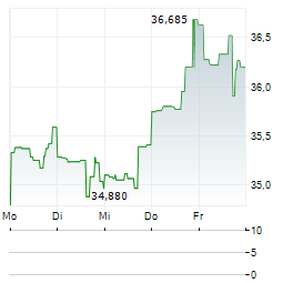 RENAISSANCE IPO Aktie 5-Tage-Chart