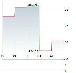 RENAISSANCE IPO Aktie 5-Tage-Chart