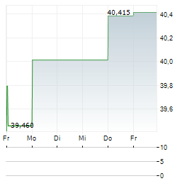 RENAISSANCE IPO Aktie 5-Tage-Chart
