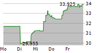 RENAISSANCE IPO ETF 5-Tage-Chart