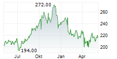 RENAISSANCERE HOLDINGS LTD Chart 1 Jahr