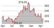 RENAISSANCERE HOLDINGS LTD Chart 1 Jahr