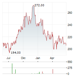 RENAISSANCERE Aktie Chart 1 Jahr