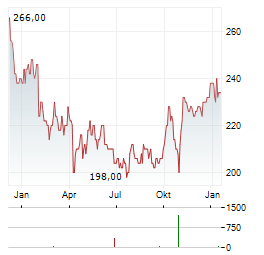 RENAISSANCERE Aktie Chart 1 Jahr