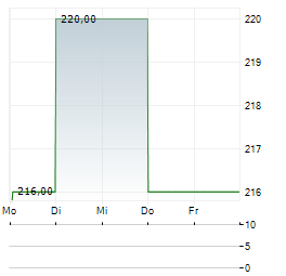 RENAISSANCERE Aktie 5-Tage-Chart