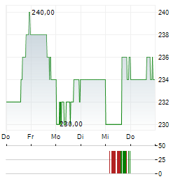 RENAISSANCERE Aktie 5-Tage-Chart