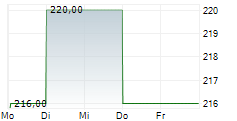 RENAISSANCERE HOLDINGS LTD 5-Tage-Chart