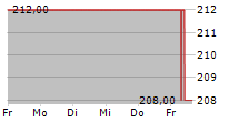 RENAISSANCERE HOLDINGS LTD 5-Tage-Chart