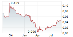 RENALYTIX PLC Chart 1 Jahr RENALYTIX PLC Chart 1 Jahr