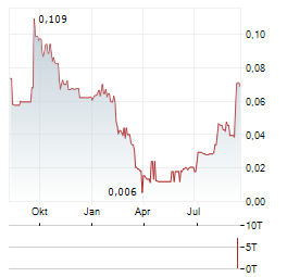 RENALYTIX Aktie Chart 1 Jahr