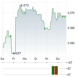 RENALYTIX Aktie 5-Tage-Chart