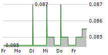 RENALYTIX PLC 5-Tage-Chart