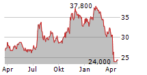 RENASANT CORPORATION Chart 1 Jahr