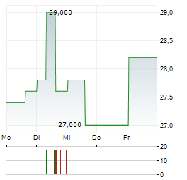 RENASANT Aktie 5-Tage-Chart