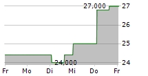 RENASANT CORPORATION 5-Tage-Chart