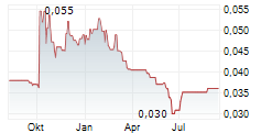 RENASCOR RESOURCES LIMITED Chart 1 Jahr