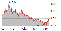 RENASCOR RESOURCES LIMITED Chart 1 Jahr