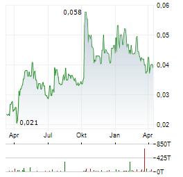RENASCOR RESOURCES Aktie Chart 1 Jahr